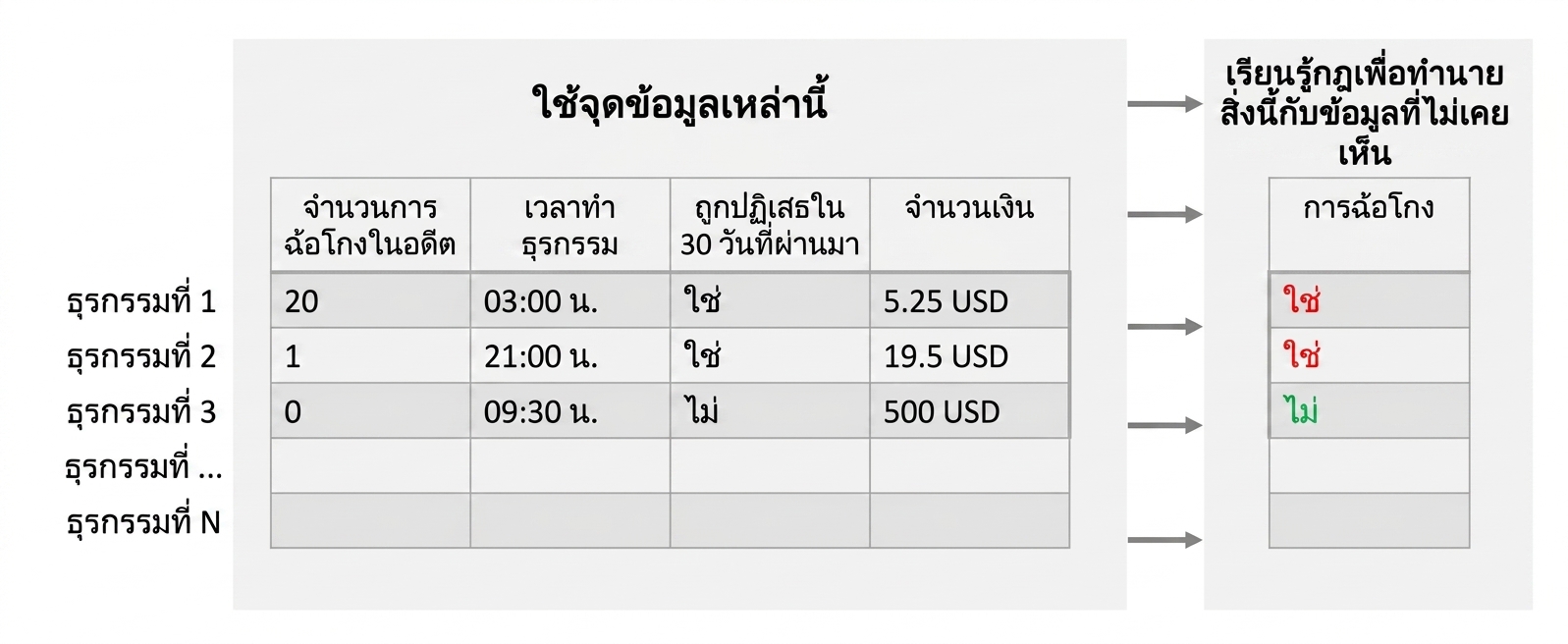 การจำแนกประเภท - การเรียนรู้