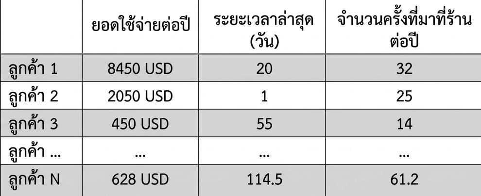 ข้อมูล RFM