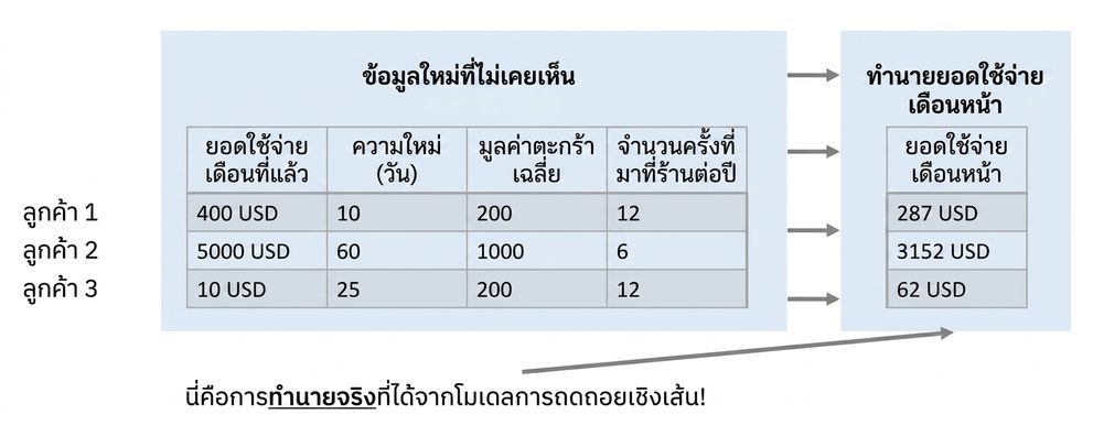 regression - ผลการพยากรณ์จริง