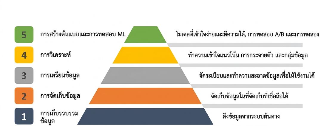 การสร้างต้นแบบและทดสอบ