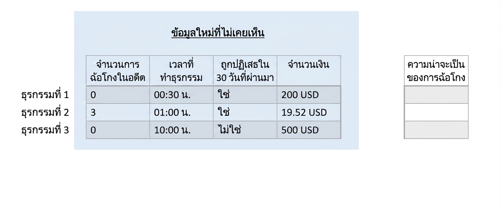 การจำแนกประเภท - ข้อมูลใหม่