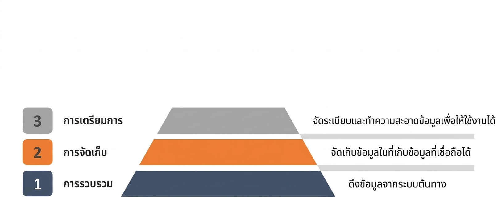 การเตรียมข้อมูล