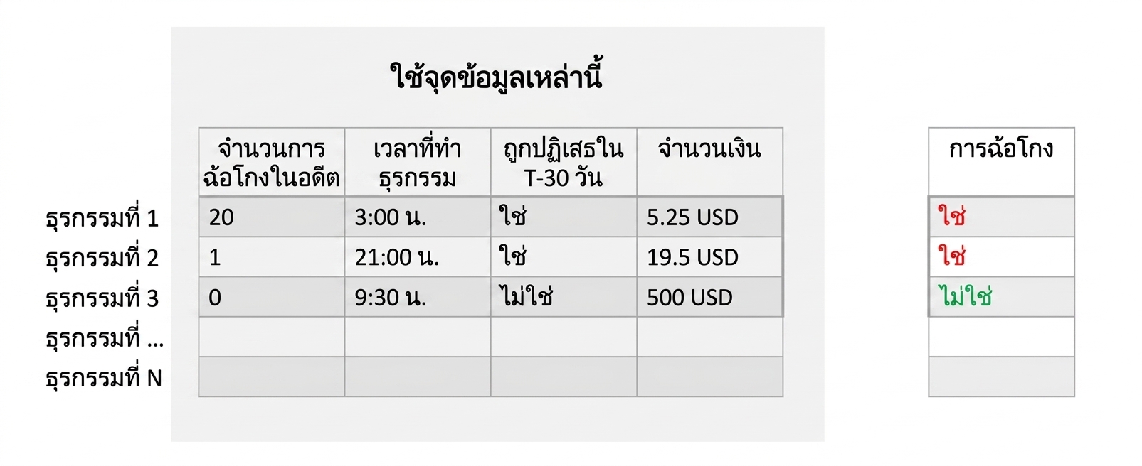 การจำแนกประเภท - การฝึกโมเดล