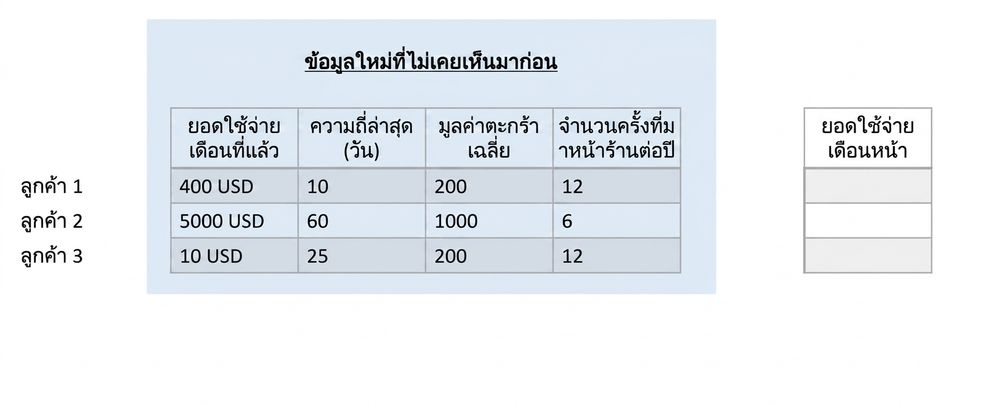 regression - ข้อมูลใหม่