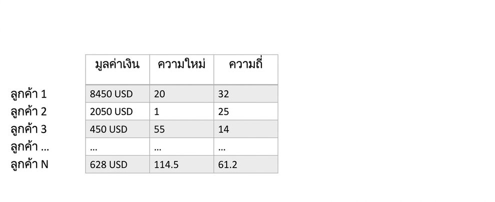 คอลัมน์ RFM