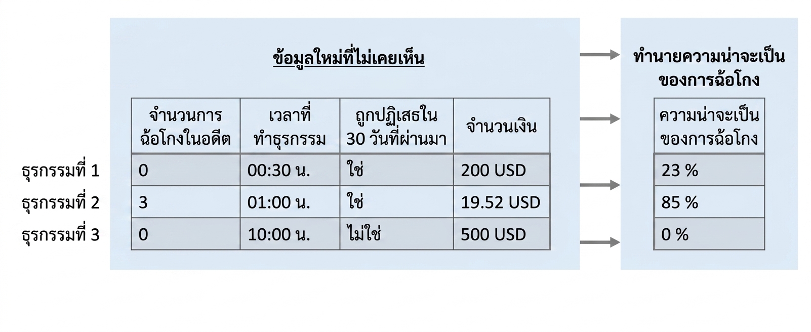 การจำแนกประเภท - การพยากรณ์
