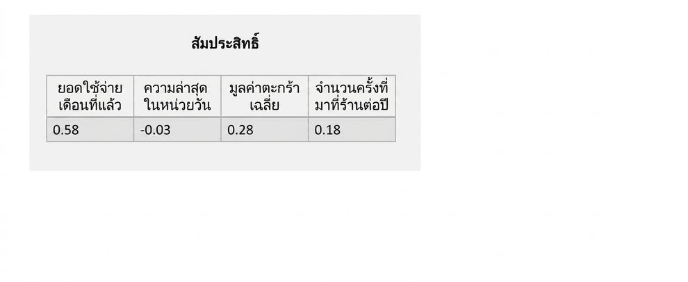 สัมประสิทธิ์การถดถอยเชิงอนุมาน