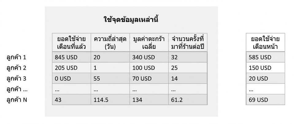regression - การฝึกโมเดล