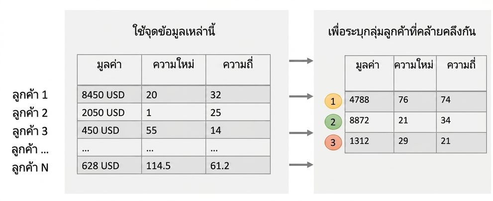 การวิเคราะห์เซกเมนต์