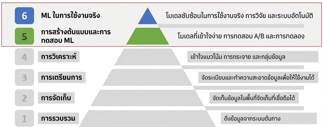 จุดเน้นของคอร์ส