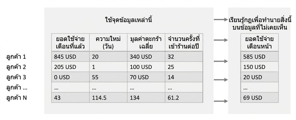 regression - การเรียนรู้