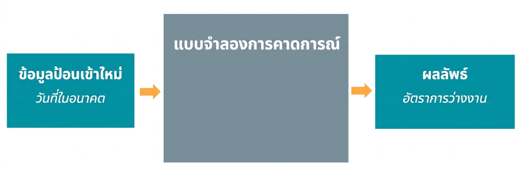 โมเดลเชิงพยากรณ์