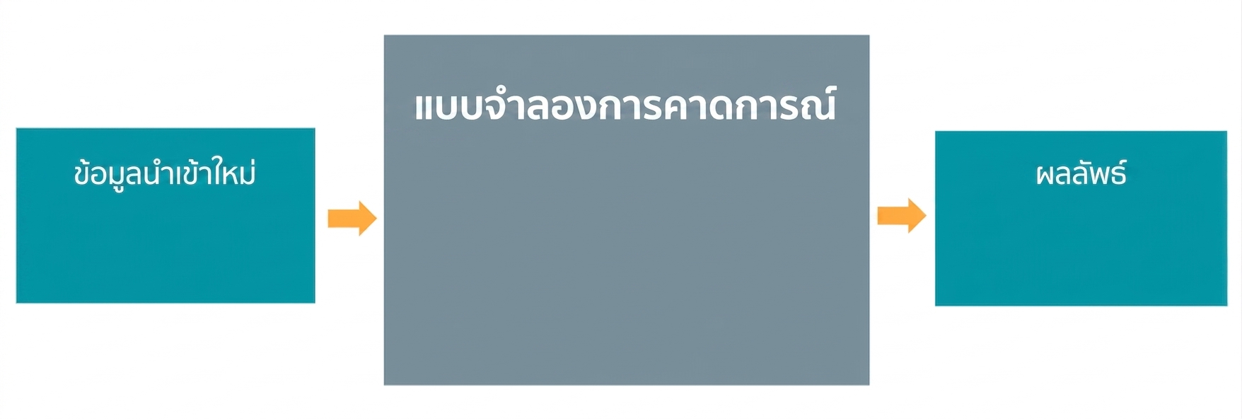 โมเดลเชิงพยากรณ์