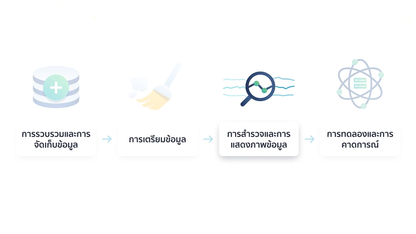 กระบวนการทำงานด้านวิทยาศาสตร์ข้อมูล