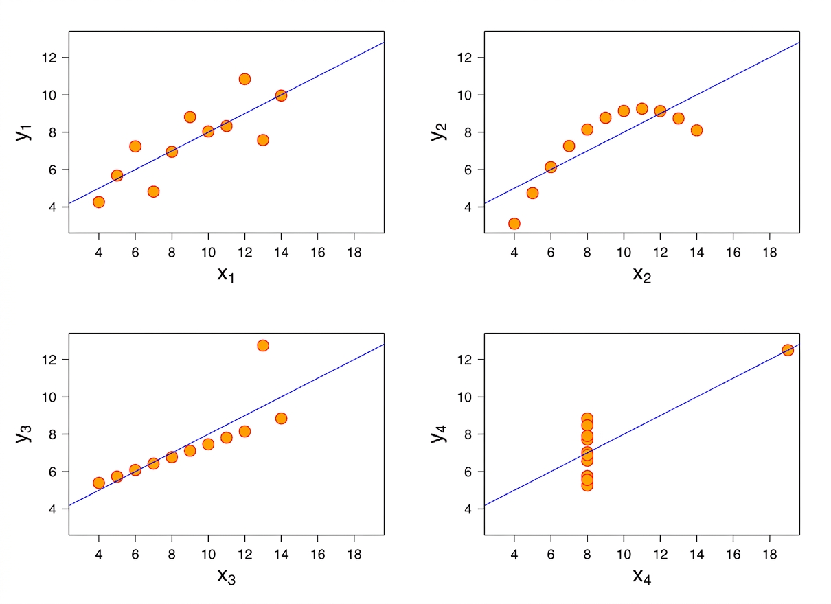 กราฟ Anscombe's quartet