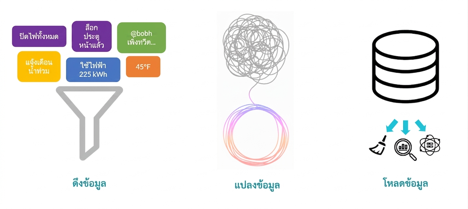 ขั้นตอน Load