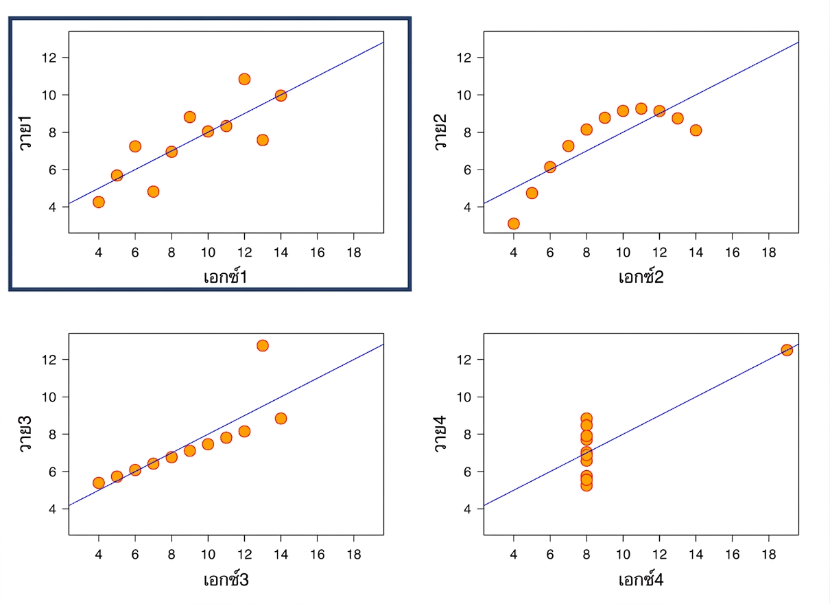 กราฟเชิงเส้นของ Anscombe