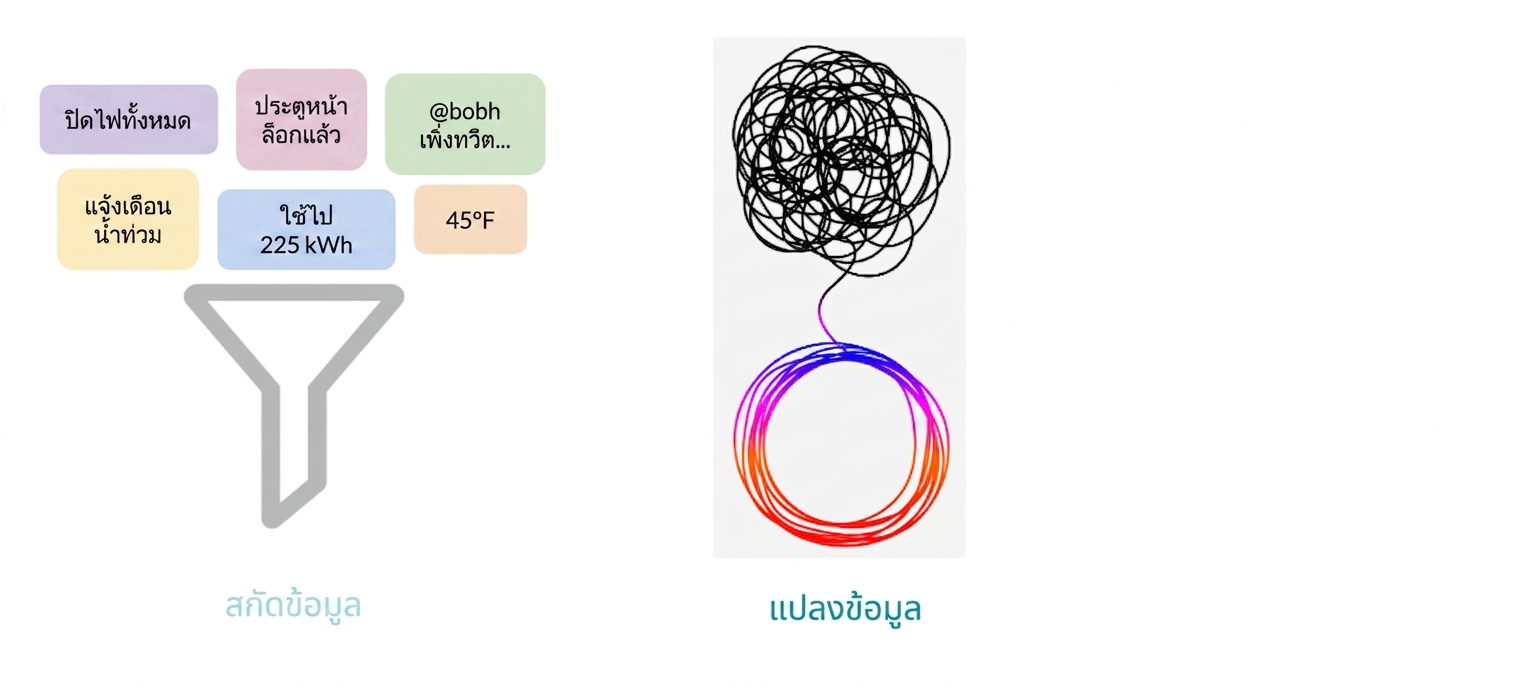 ขั้นตอน Load
