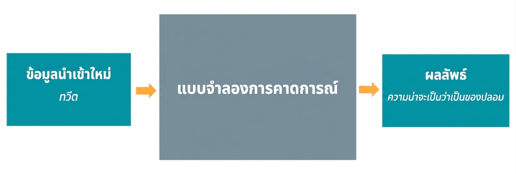 โมเดลเชิงพยากรณ์
