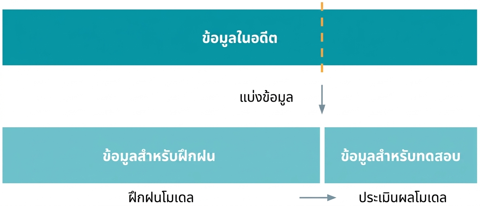การแบ่งข้อมูลเป็นชุดฝึกและชุดทดสอบ