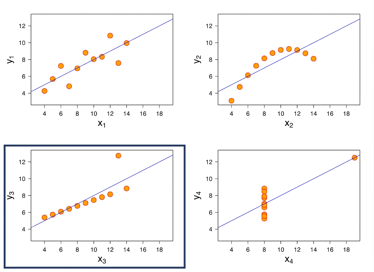 กราฟ Anscombe ที่มีค่า outlier กระทบการถดถอย