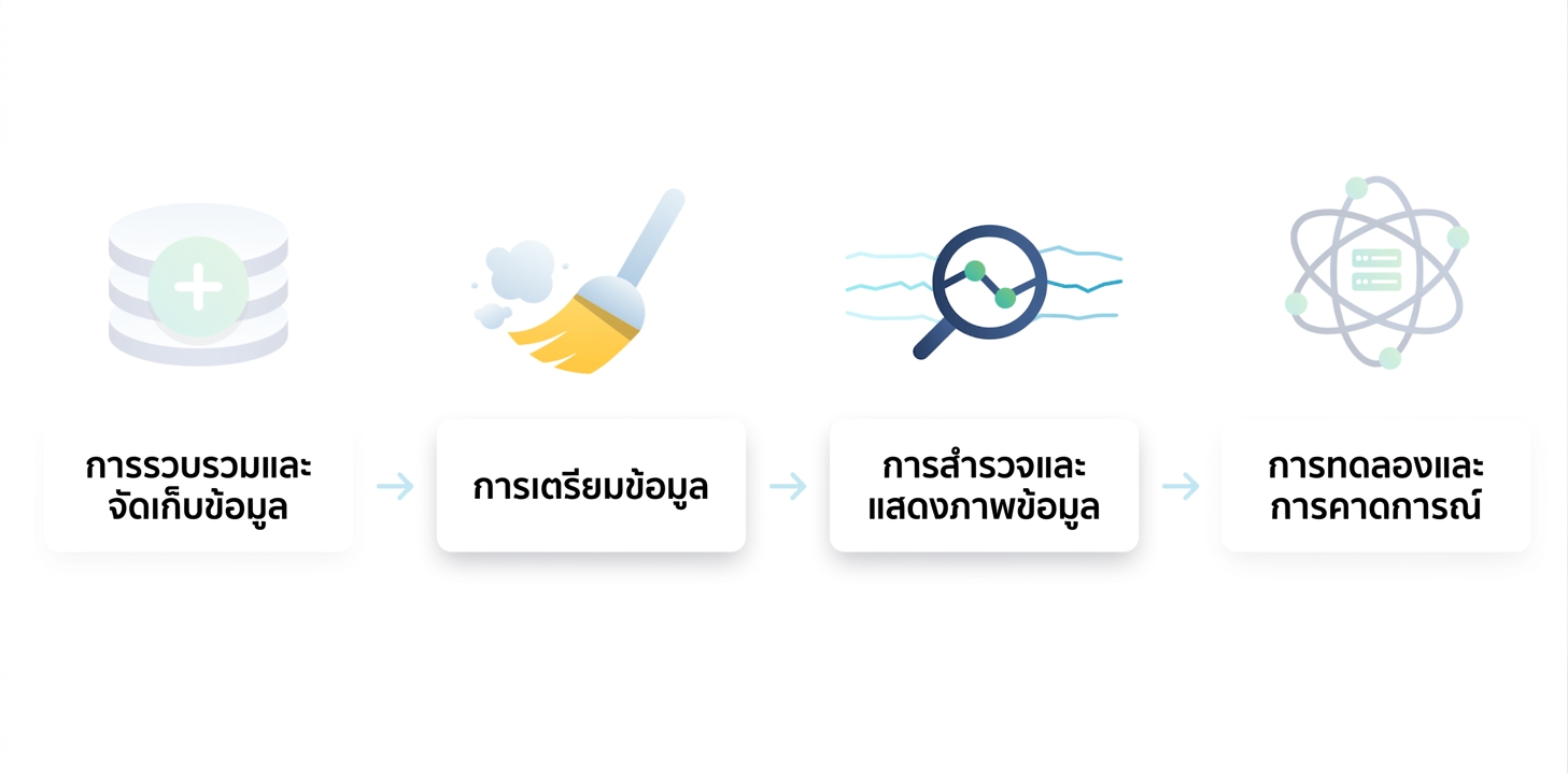 กระบวนการด้านวิทยาศาสตร์ข้อมูล