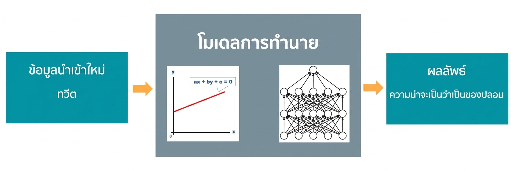 โมเดลเชิงพยากรณ์