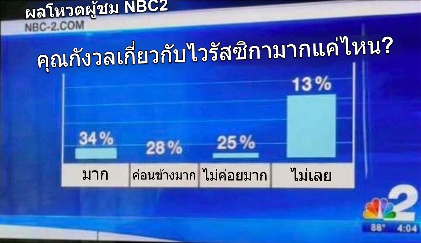 แผนภูมิแท่งที่ออกแบบไม่ดี