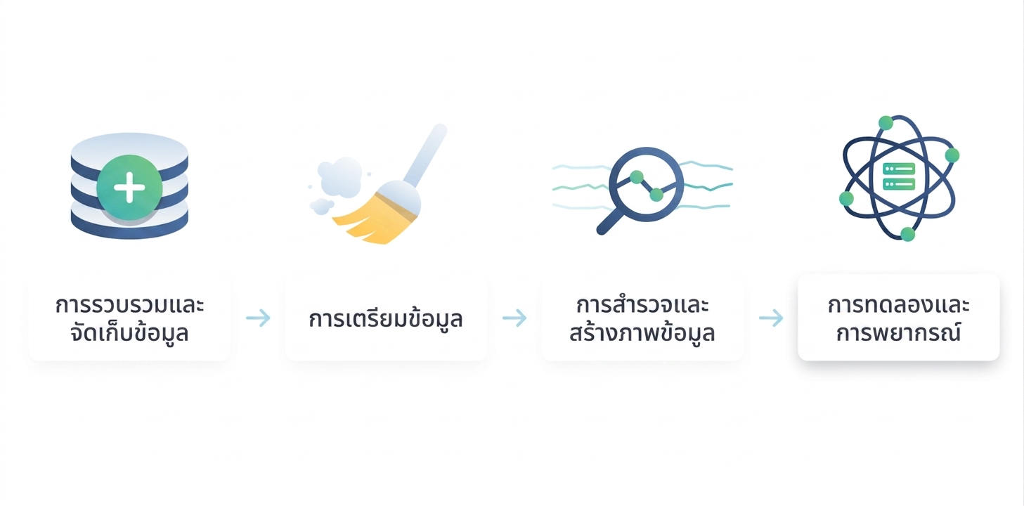 กระบวนการด้านวิทยาศาสตร์ข้อมูล