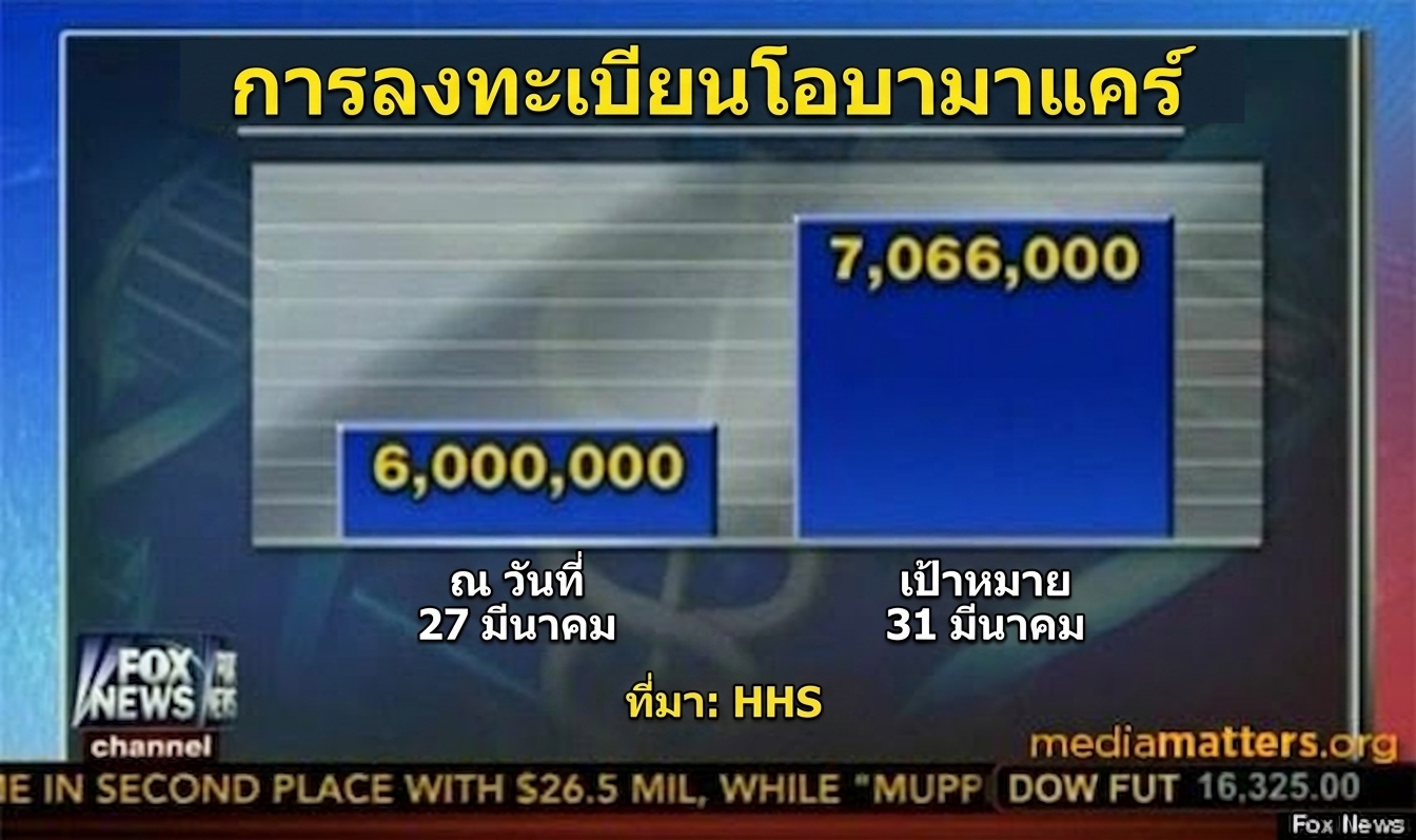 กราฟ Obamacare ที่ทำให้เข้าใจผิด