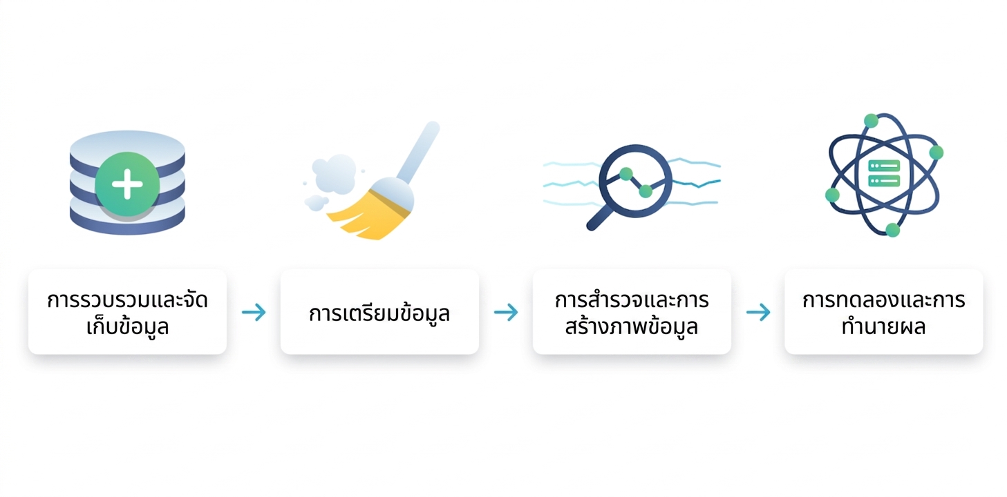 กระบวนการด้านวิทยาศาสตร์ข้อมูล