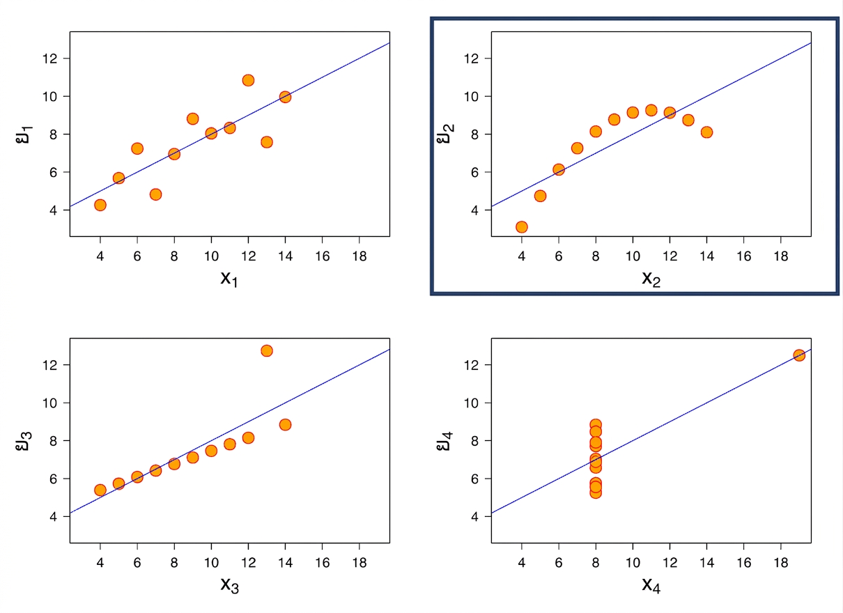 กราฟไม่เชิงเส้นของ Anscombe