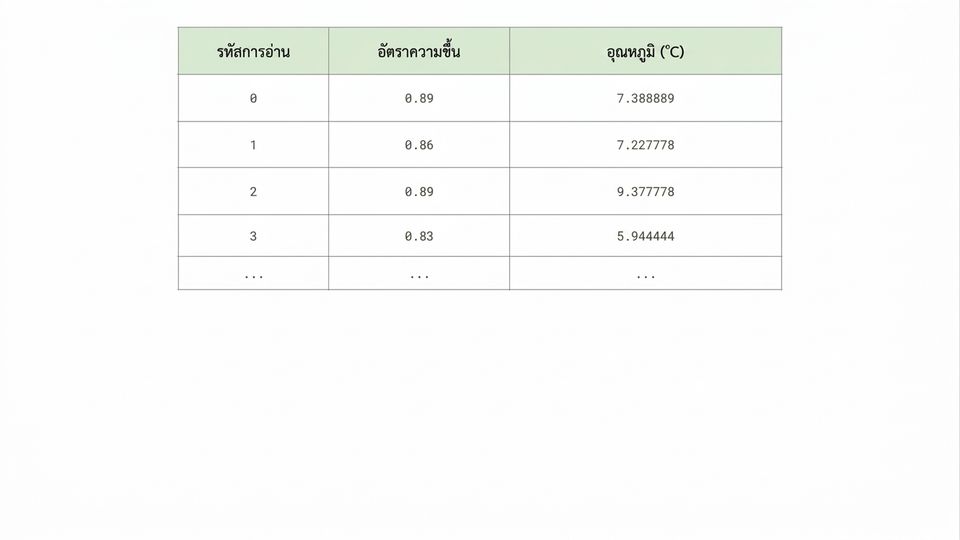 ตารางข้อมูลสภาพอากาศ