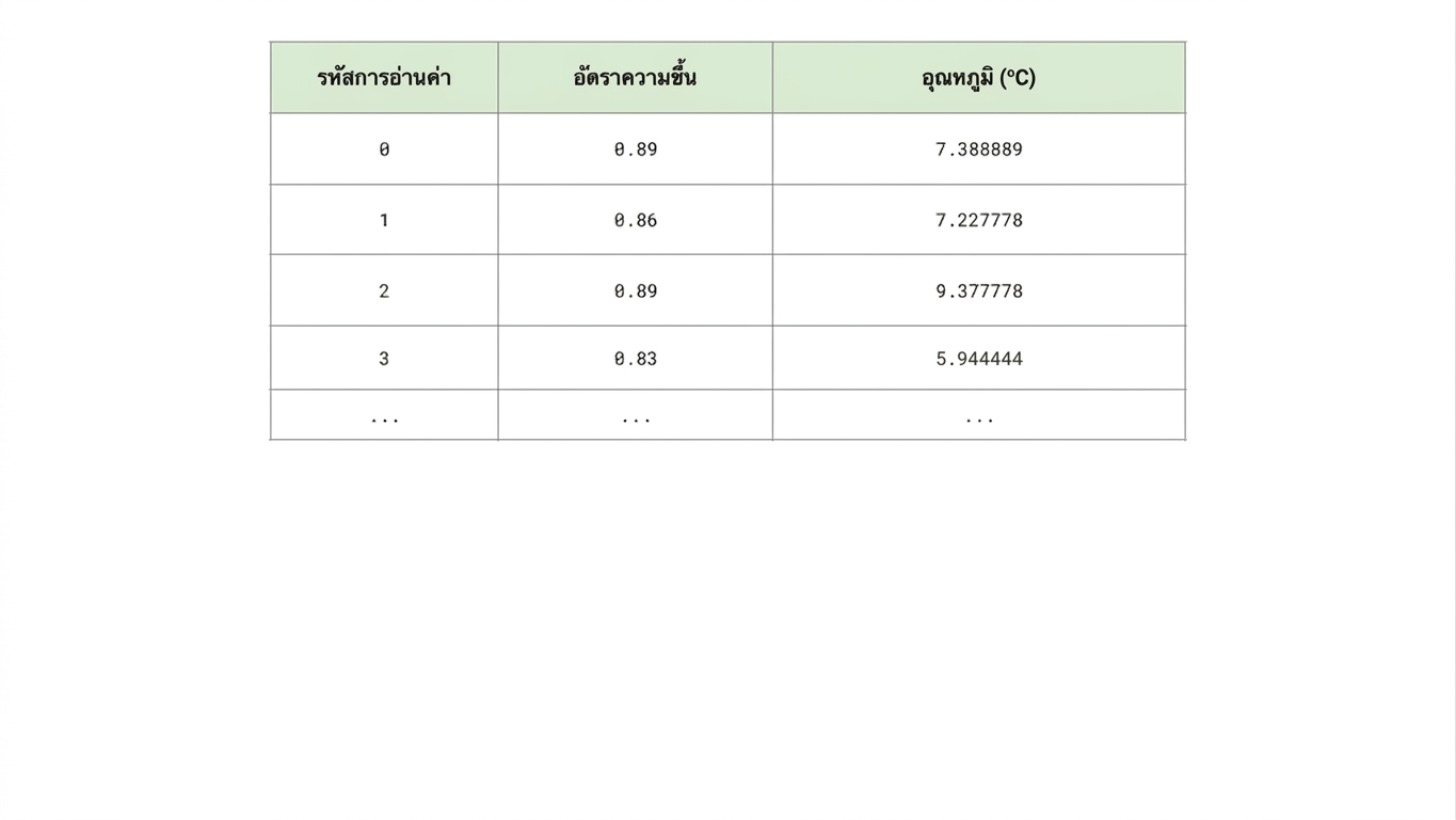 ตารางข้อมูลสภาพอากาศ