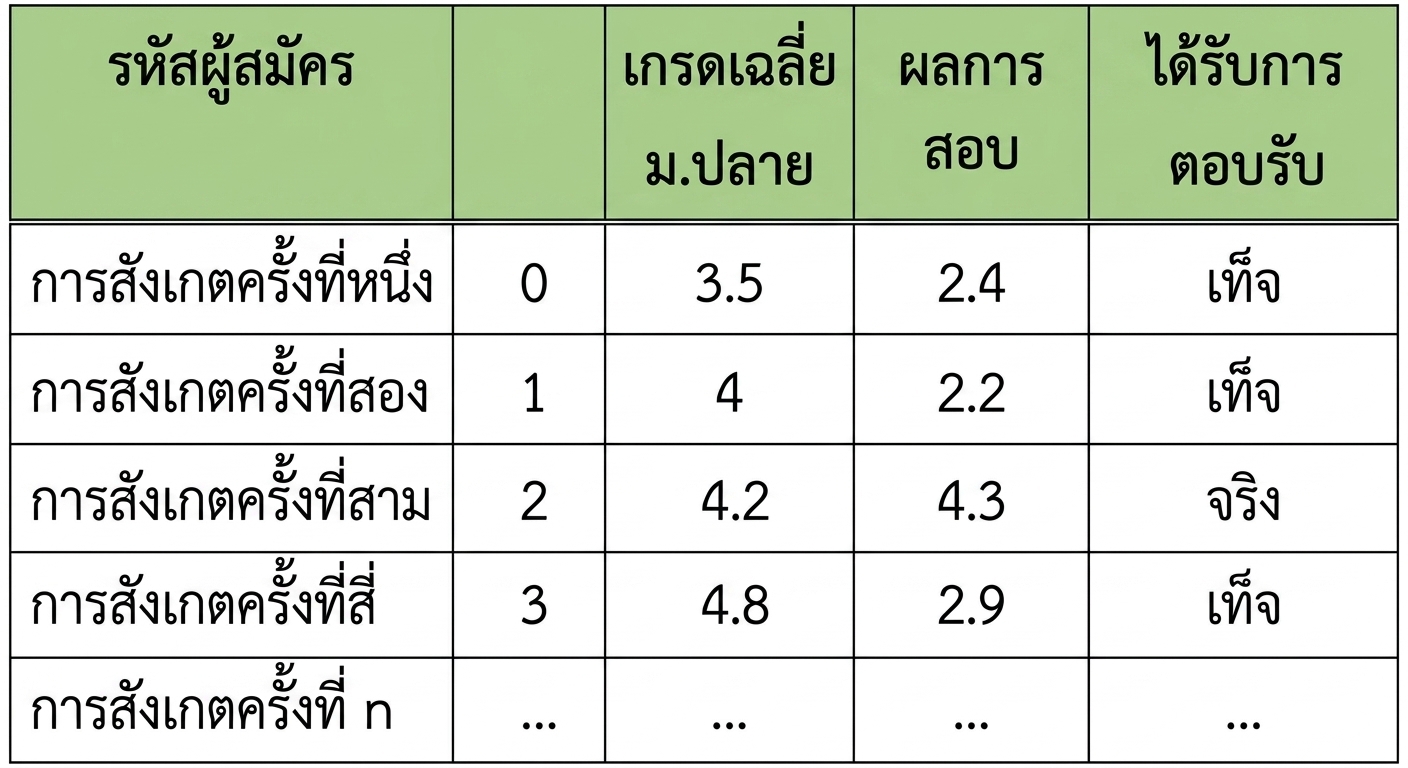 ข้อมูลการสังเกตของวิทยาลัย