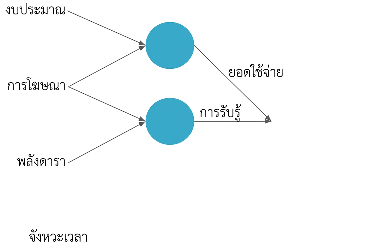 อธิบายโครงข่ายประสาทเทียม