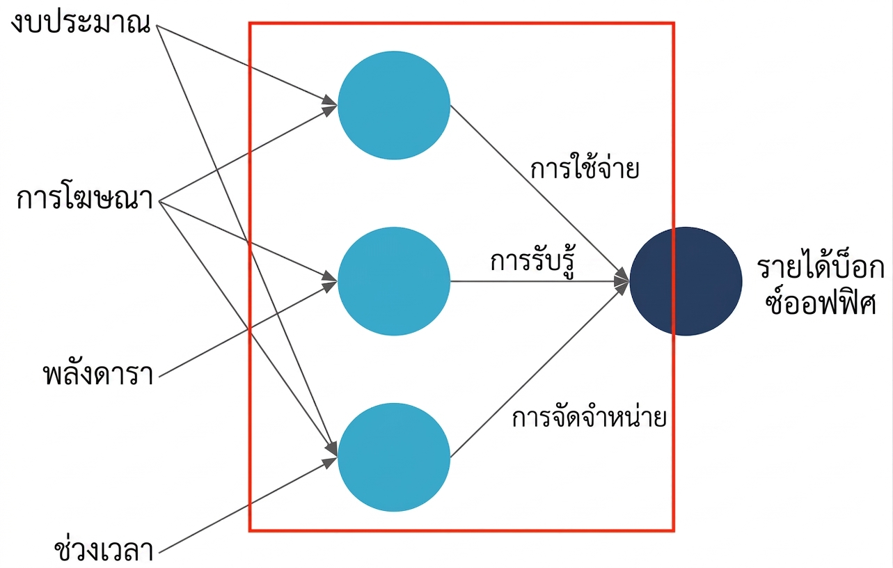 อธิบายโครงข่ายประสาทเทียม