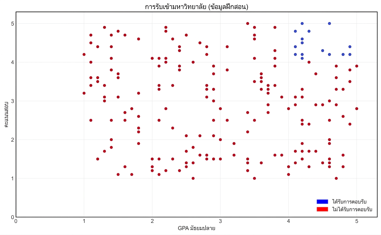 training data