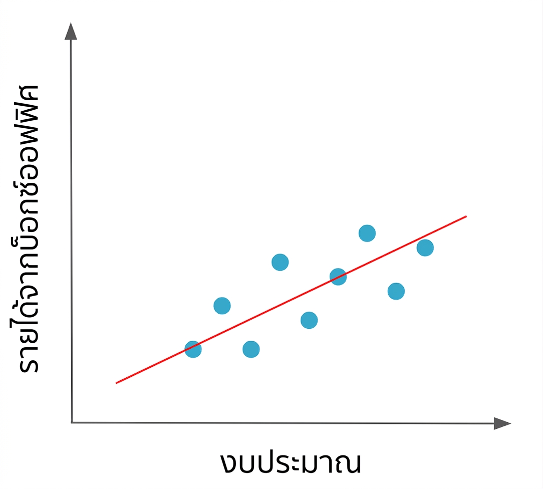 ความสัมพันธ์ระหว่างตัวแปรสองตัว