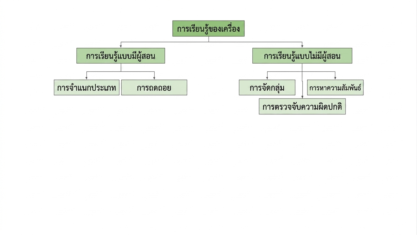 clustering, association and unsupervised learning are subgroups of supervised learning