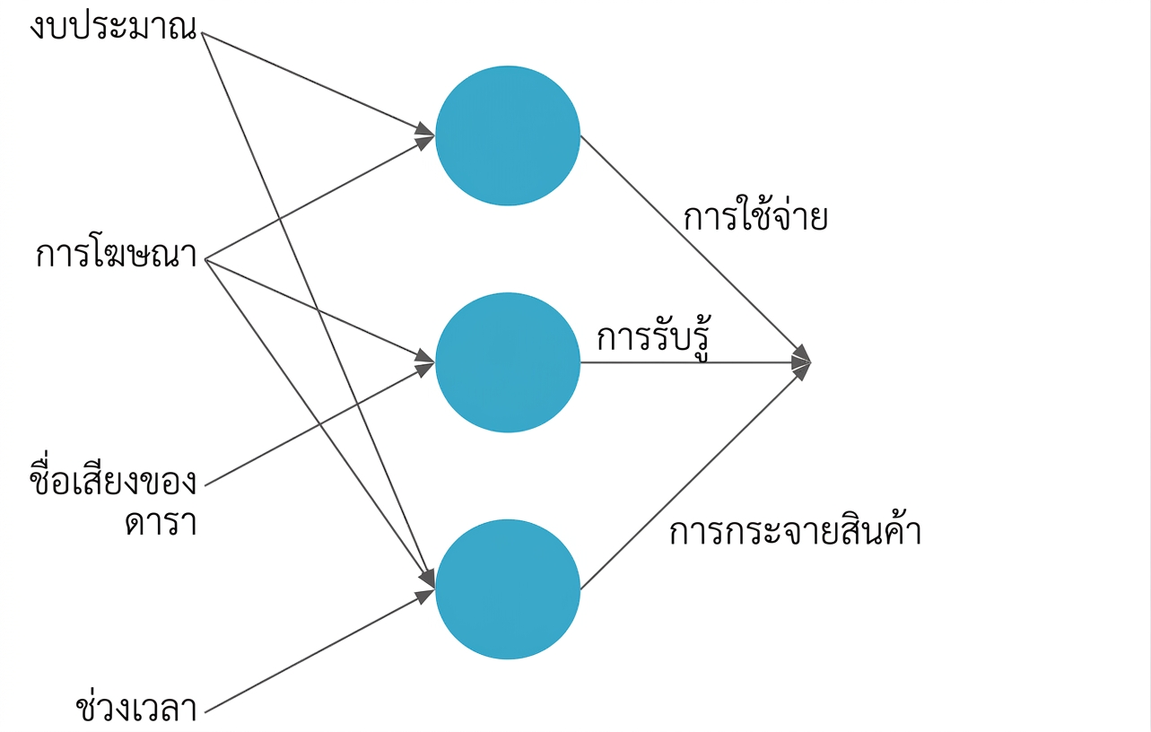 อธิบายโครงข่ายประสาทเทียม