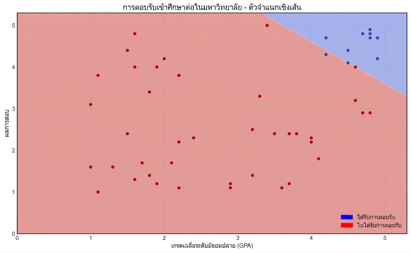 linear classification