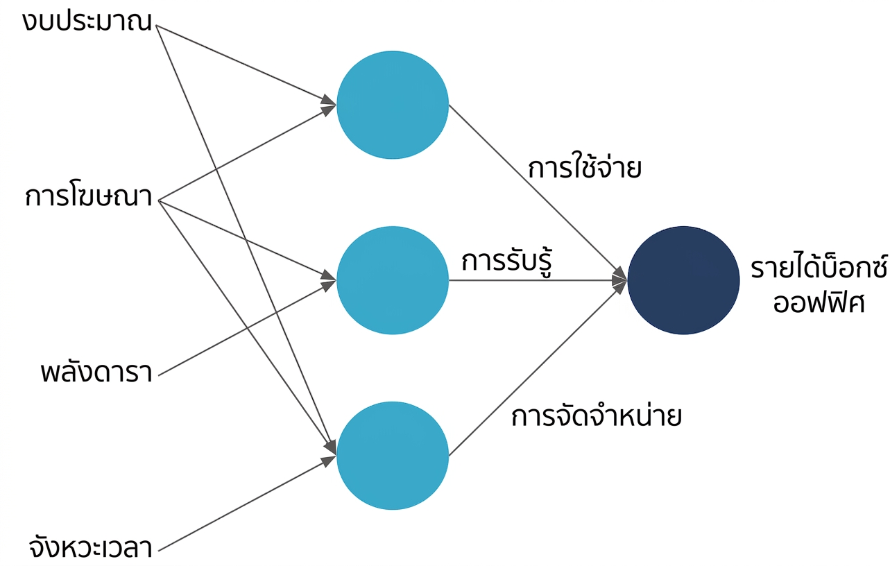 อธิบายโครงข่ายประสาทเทียม