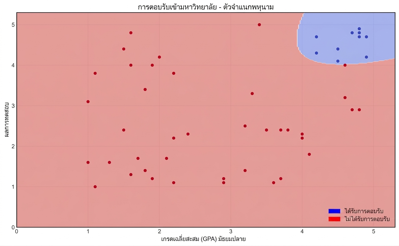 polynomial classifier