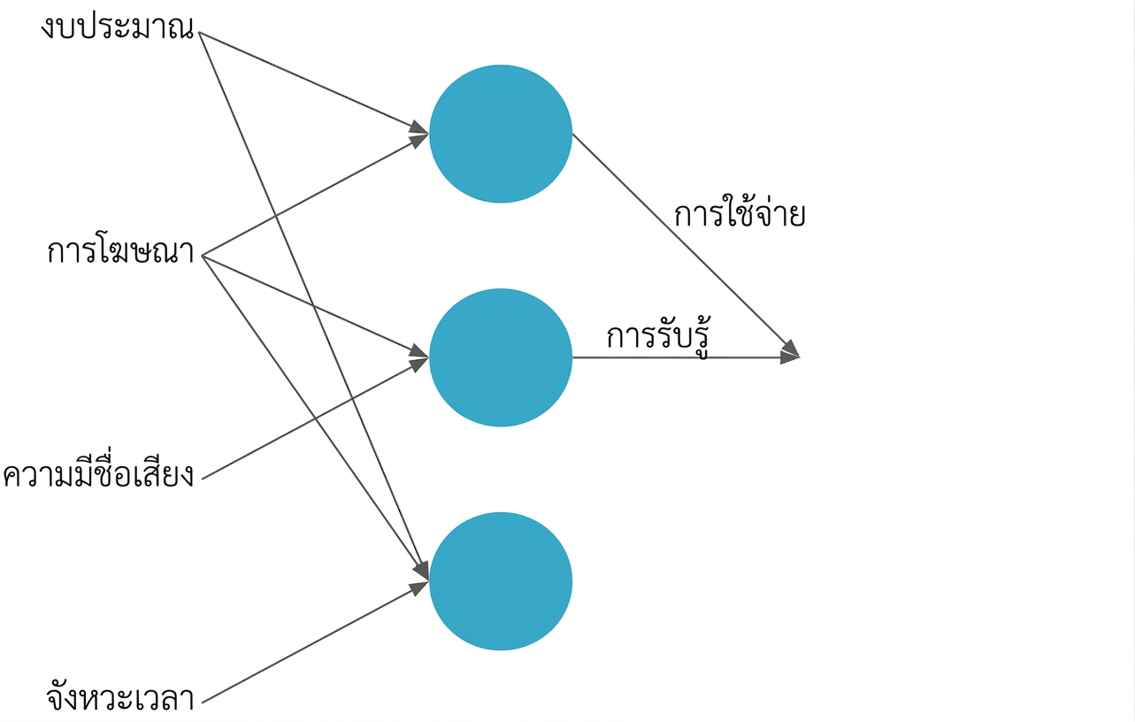 อธิบายโครงข่ายประสาทเทียม