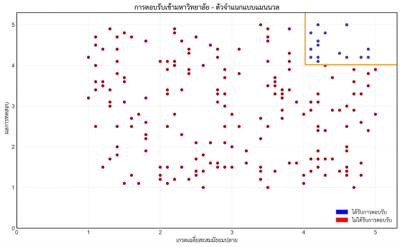 manual classifier