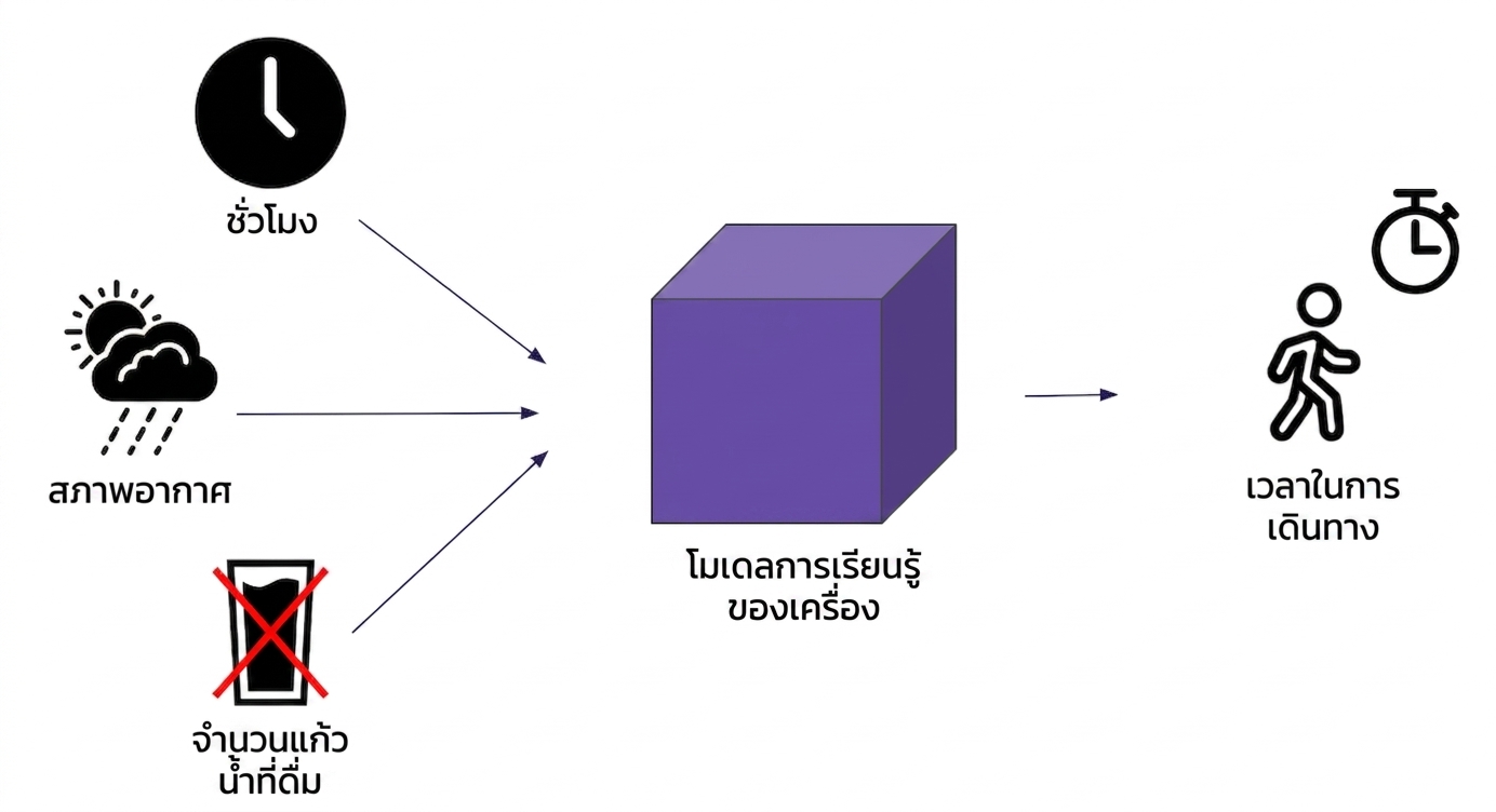 โมเดล Machine Learning