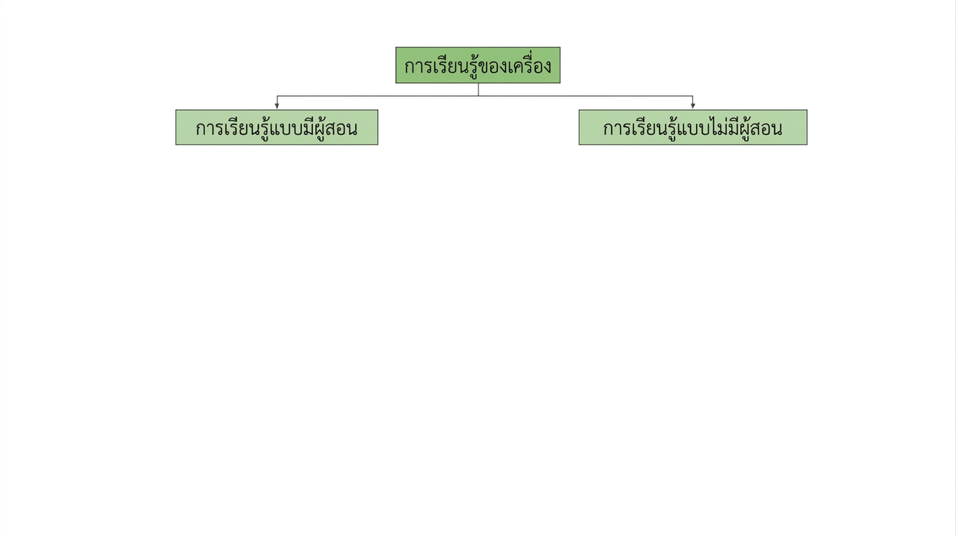 supervised learning และ unsupervised learning เป็นกลุ่มย่อยของ machine learning