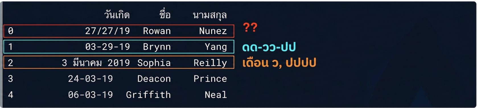 ตารางแสดงผลลัพธ์ของชุดข้อมูล birthdays - แถวหนึ่งมีวันที่ในรูปแบบเดือน วัน ปี อีกแถวเขียนวันที่แบบเต็ม และอีกแถวมีรูปแบบที่ผิดพลาดชัดเจน โดยซ้ำค่าวันสองครั้ง