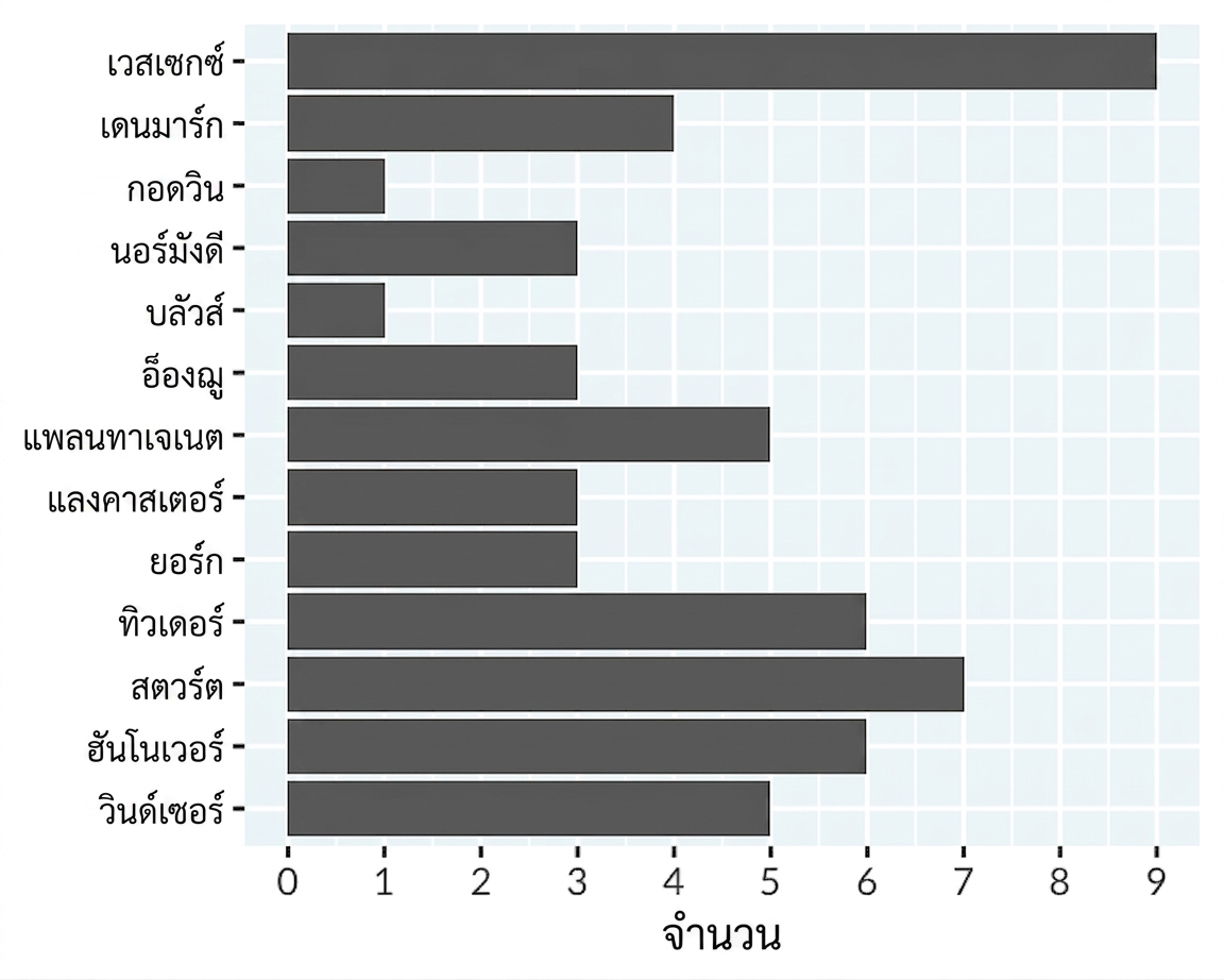 แผนภูมิแท่งแสดงจำนวนกษัตริย์และราชินีตามราชวงศ์